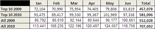 steel production 2009 vs 2010