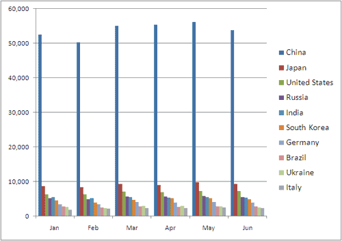 2010 top 10 steel producers