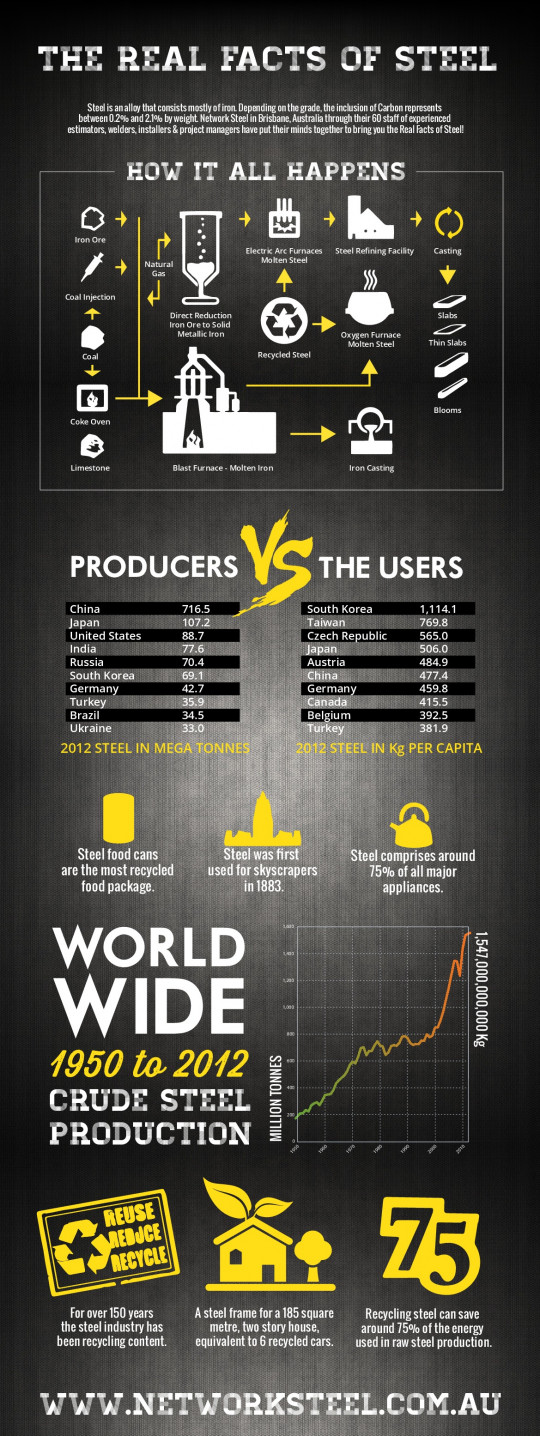 The Real Facts of Steel